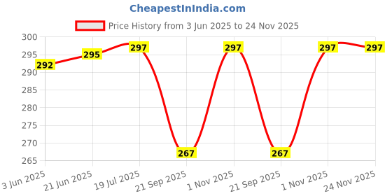 flipkart.com BLACK LOVIES 20 mm Smart Watch Strap Compatible for D I Z O Watch 2 / D I Z O Watch S Smart Watch Strap Price History Graph from 3 Jun 2025 to 24 Nov 2025