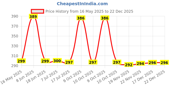 flipkart.com BLACK LOVIES 22 MM SILICON (PACK OF 3) Smart Watch Strap Price History Graph from 16 May 2025 to 22 Dec 2025