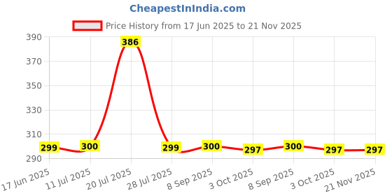 flipkart.com BLACK LOVIES 22 MM Smartwatch straps Pack of 3 Smart Watch Strap Price History Graph from 17 Jun 2025 to 21 Nov 2025