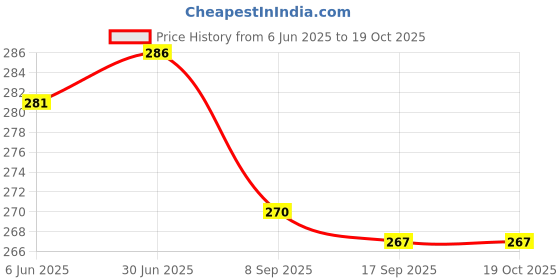 flipkart.com BLACK LOVIES 22 mm Soft Silicon Smartwatch Band Straps Belt Smart Watch Strap Price History Graph from 6 Jun 2025 to 18 Oct 2025
