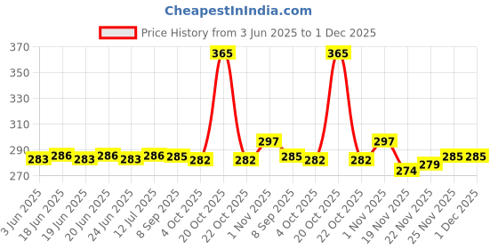 flipkart.com BLACK LOVIES 22 mm Soft Silicon Smartwatch Strap Compatible with Noise. Fit Buzz Smart Watch Strap Price History Graph from 3 Jun 2025 to 30 Nov 2025