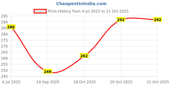 flipkart.com BLACK LOVIES 22LDR9 22 mm Genuine Leather Watch Strap Price History Graph from 4 Jul 2025 to 20 Oct 2025