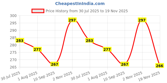 flipkart.com BLACK LOVIES 22MM Genuine Leather Smart Watch Strap Belt With Smart Lock Pins. Smart Watch Strap Price History Graph from 30 Jul 2025 to 19 Nov 2025