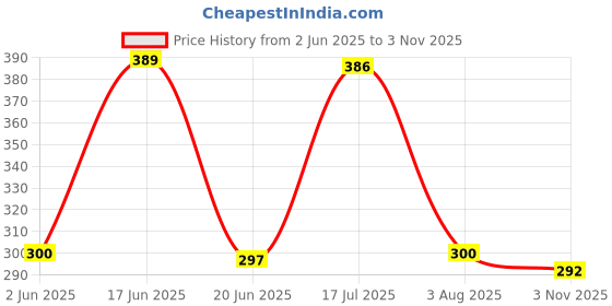 flipkart.com BLACK LOVIES 22MM Genuine Leather Smart Watch Strap Compatible For Bolt COSMIC R / ROVER PRO / STRIKER PRO / NOICEFIT ICON 2 / EVOLVE 3 / CALIBER 2 BUZZ / BOATT WAVE CALL / WAVE LITE / PRIMIA TALK / ULTIMA CALL MAX / LUNAR FIT / FIRBOLTT TALK PRO / INVINCIBLE PLUS / PHOENIX PRO / COBRA / APOLLO 2 / HUNTER / SUPERNOVA / LEGEND / HUNTER / NINZA FIT. Smart Watch Strap Price History Graph from 2 Jun 2025 to 3 Nov 2025