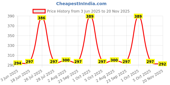 flipkart.com BLACK LOVIES 22MM Genuine Leather Smart Watch Strap Compatible For Bolt COSMIC R / ROVER PRO / STRIKER PRO / NOICEFIT ICON 2 / EVOLVE 3 / CALIBER 2 BUZZ / BOATT WAVE CALL / WAVE LITE / PRIMIA TALK / ULTIMA CALL MAX / LUNAR FIT / FIRBOLTT TALK PRO / INVINCIBLE PLUS / PHOENIX PRO / COBRA / APOLLO 2 / HUNTER / SUPERNOVA / LEGEND / HUNTER / NINZA FIT. Smart Watch Strap Price History Graph from 3 Jun 2025 to 20 Nov 2025