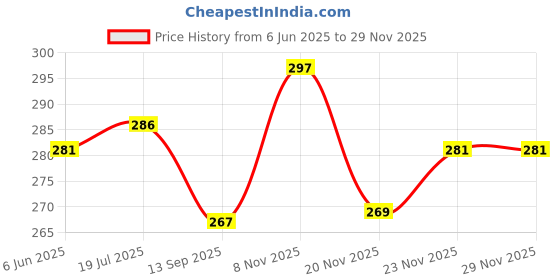 flipkart.com BLACK LOVIES 22MM SMART WATCH STRAP for NOICEFIT ICON 2 / EVOLVE 3 / CALIBER 2 BUZZ / BOATT WAVE CALL / WAVE LITE / PRIMIA TALK / ULTIMA CALL MAX / LUNAR FIT / BOLT ROVER PRO / COSMIC R / STRIKER PRO / FIRBOLTT TALK PRO / INVINCIBLE PLUS / PHOENIX PRO / COBRA / APOLLO 2 / HUNTER / SUPERNOVA Smart Watch Strap Price History Graph from 6 Jun 2025 to 28 Nov 2025