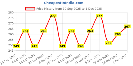 flipkart.com BLACK LOVIES 42/44/45 mm Smartwatch Strap Compatible with Appl watch Series 7 /6/5/4/3/2/1/SE 44 mm Silicone Watch Strap Price History Graph from 10 Sep 2025 to 1 Dec 2025