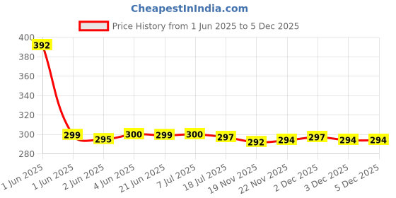 flipkart.com BLACK LOVIES SMART WATCH STRAP for Ultra Watch, T800 Ultra, FIRE BOLTT Oracle / Dream / Cyclone Pro / Vogue / Asteroid / Warrior, BOATT Wave Glory Pro / Elevate Pro / Genesis Pro / Smart Watch Strap Price History Graph from 1 Jun 2025 to 5 Dec 2025