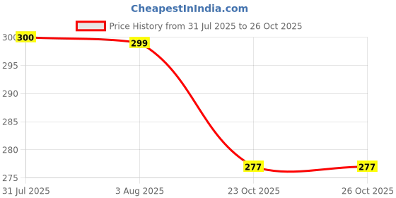 flipkart.com BLACK LOVIES Soft Silicon Smartwatch belt for Series 9 / 8 / 7 45mm, 6 /5 / 4 44mm, T800 Ultra Smart Watch Strap Price History Graph from 31 Jul 2025 to 26 Oct 2025