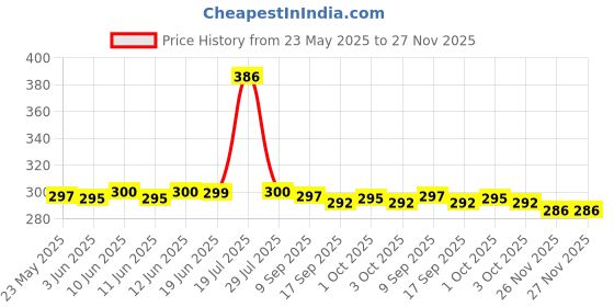 flipkart.com BLACK LOVIES Ultra Watch Strap, Smart Watch Strap Belt for Ultra Watch 49 mm, Series 8 / 7 45 mm, Series 6 / 5 / 4 44 mm, Series 3 / 2 / 1 42 mm, T800 Ultra, Watch 8 Ultra, i8 Pro Max, W26, T800 Smart Watch Strap Price History Graph from 23 May 2025 to 26 Nov 2025