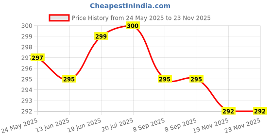 flipkart.com BLACK LOVIES Ultra Watch Strap, Smart Watch Strap Belt for Ultra Watch 49 mm, Series 8 / 7 45 mm, Series 6 / 5 / 4 44 mm, Series 3 / 2 / 1 42 mm, T800 Ultra, Watch 8 Ultra, i8 Pro Max, W26, T800 Smart Watch Strap Price History Graph from 24 May 2025 to 23 Nov 2025