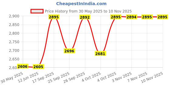 flipkart.com fastrack Black magic Analog Watch- For Men 3089SL05 fastrack Price History Graph from 30 May 2025 to 7 Nov 2025