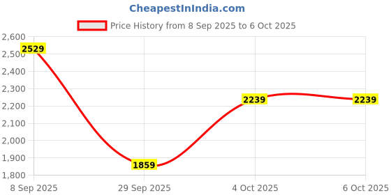 flipkart.com fastrack Black magic Analog Watch - For Men NP3089NM01 fastrack Price History Graph from 8 Sep 2025 to 6 Oct 2025