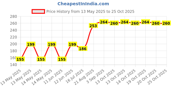 flipkart.com dee gees Black Mahakal Wrist band Fashanable wrist band Men Wrist Band dee gees Price History Graph from 13 May 2025 to 24 Oct 2025