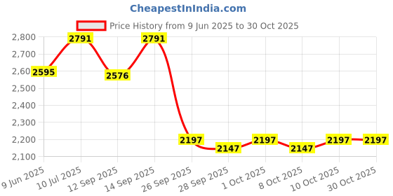 flipkart.com deformation Black Mamba H8001-1 KO Action Figure, ABS+Alloy, 9 Inch, Age 8Y+ deformation Price History Graph from 9 Jun 2025 to 29 Oct 2025