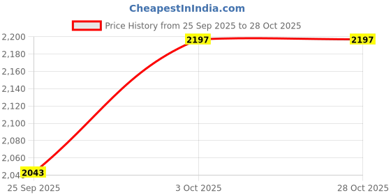 flipkart.com deformation Black Mamba H8001-1B KO Action Figure, ABS+Alloy, 9 Inch, Age 8Y+ deformation Price History Graph from 25 Sep 2025 to 27 Oct 2025