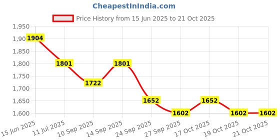 flipkart.com deformation Black Mamba H8001-2 KO Action Figure, ABS+Alloy, 7 Inch, Age 8Y+ deformation Price History Graph from 15 Jun 2025 to 19 Oct 2025