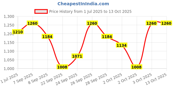 flipkart.com black mango Vitamins & Minerals Tonic Pet Health Supplements black mango Price History Graph from 1 Jul 2025 to 13 Oct 2025