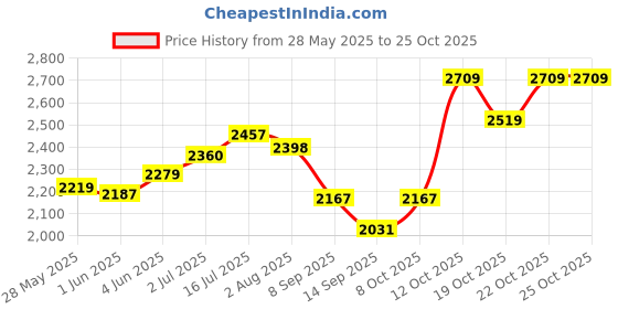 flipkart.com hakex Black Mat For all animals, BPA Free, Easy Clean And Waterproof Size 8*5 Cow, Hamster Pet Mat hakex Price History Graph from 28 May 2025 to 24 Oct 2025