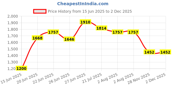 flipkart.com ursus Black MAT|Heavy Duty| Cow Mat, Feeding Mat, BPA Free, Easy Clean Cow, Dog, Guinea Pig, Hamster, Miniature Pig Pet Mat ursus Price History Graph from 15 Jun 2025 to 2 Dec 2025