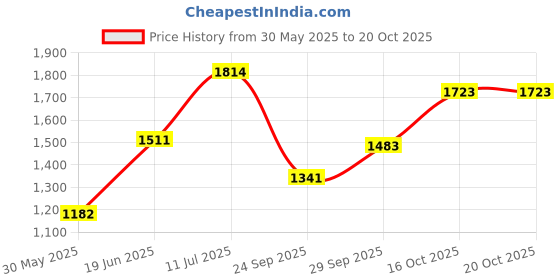 flipkart.com jindalmat Black MAT|Heavy Duty| Cow Mat, Feeding Mat, BPA Free, Easy Clean Cow, Dog, Hamster, Guinea Pig, Miniature Pig Pet Mat jindalmat Price History Graph from 30 May 2025 to 20 Oct 2025
