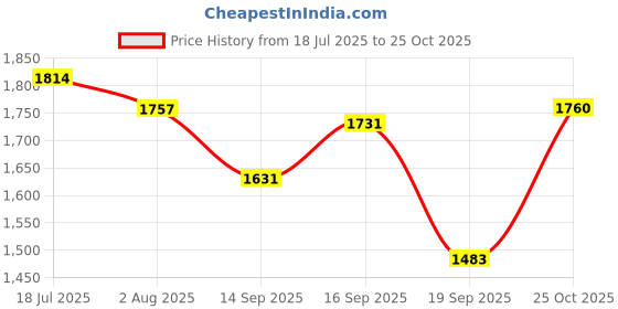 flipkart.com haryana jindal Black MAT|Heavy Duty| Cow Mat, Feeding Mat, BPA Free, Easy Clean Cow, Dog, Hamster, Guinea Pig, Miniature Pig Pet Mat haryana jindal Price History Graph from 18 Jul 2025 to 25 Oct 2025