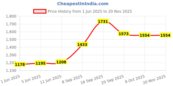 flipkart.com mgntt Black MAT|Heavy Duty| Cow Mat, Feeding Mat, BPA Free, Easy Clean, Waterproof Cow, Hamster, Dog, Guinea Pig, Miniature Pig Pet Mat mgntt Price History Graph from 1 Jun 2025 to 20 Nov 2025