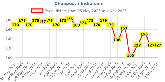 flipkart.com vagad's khadi Black Mehndi ,Black vagad's khadi Price History Graph from 25 May 2025 to 2 Nov 2025