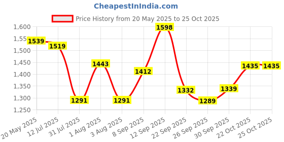 flipkart.com frido Black Memory Foam frido Price History Graph from 20 May 2025 to 25 Oct 2025
