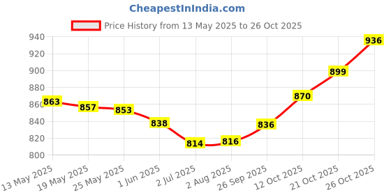 flipkart.com dreamshop Black Memory Foam dreamshop Price History Graph from 13 May 2025 to 26 Oct 2025