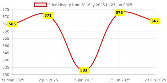 flipkart.com araami Black Memory Foam araami Price History Graph from 31 May 2025 to 23 Jun 2025