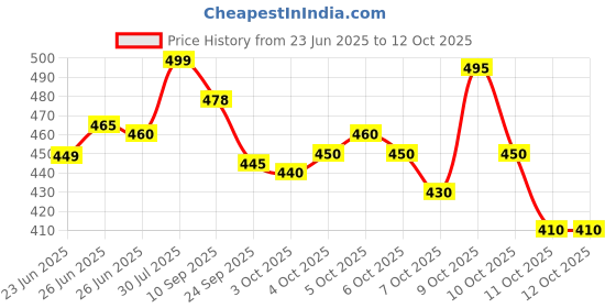 flipkart.com crewla Black Memory Foam crewla Price History Graph from 23 Jun 2025 to 11 Oct 2025