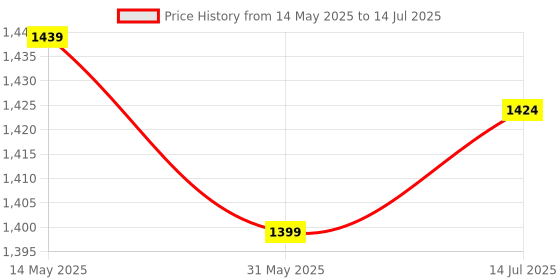 flipkart.com frido Black Memory Foam frido Price History Graph from 14 May 2025 to 14 Jul 2025