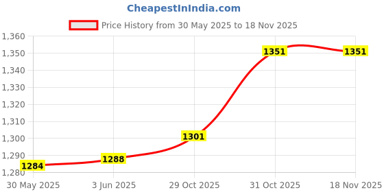 flipkart.com abhsant Black Memory Foam abhsant Price History Graph from 30 May 2025 to 18 Nov 2025