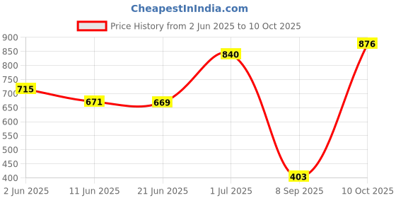 flipkart.com texum Black Memory Foam texum Price History Graph from 2 Jun 2025 to 10 Oct 2025