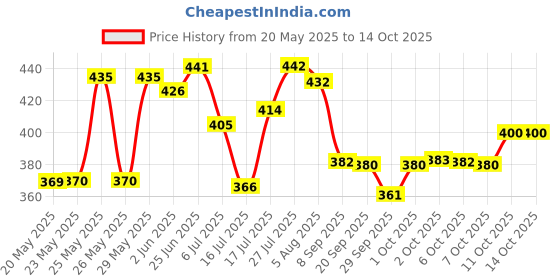 flipkart.com jamunesh Black Memory Foam jamunesh Price History Graph from 20 May 2025 to 11 Oct 2025