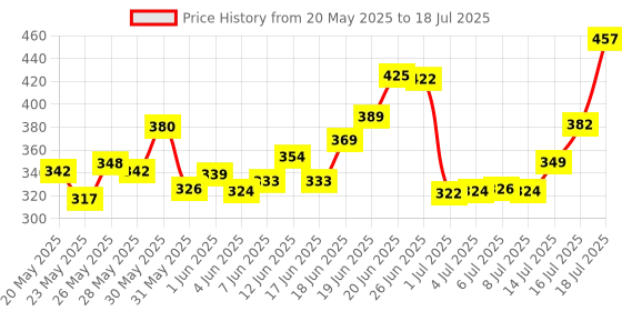 flipkart.com texum Black Memory Foam texum Price History Graph from 20 May 2025 to 16 Jul 2025