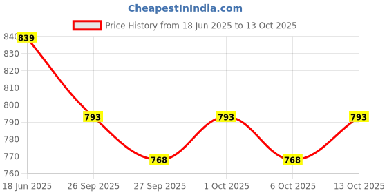 flipkart.com wakefit Black Memory Foam wakefit Price History Graph from 18 Jun 2025 to 13 Oct 2025