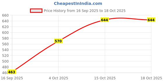 flipkart.com araami Black Memory Foam araami Price History Graph from 16 Sep 2025 to 18 Oct 2025
