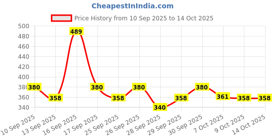flipkart.com romj Black Memory Foam romj Price History Graph from 10 Sep 2025 to 14 Oct 2025