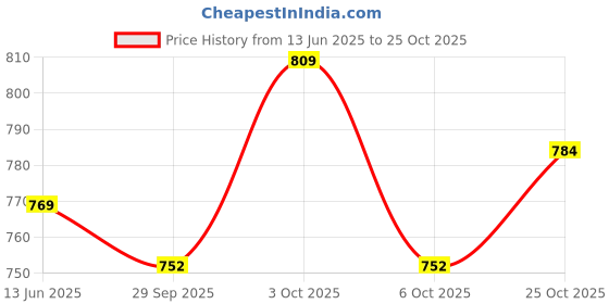 flipkart.com araami Black Memory Foam, Bamboo araami Price History Graph from 13 Jun 2025 to 25 Oct 2025