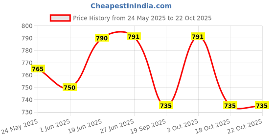 flipkart.com gsquare Black Memory Foam Car Pillow Cushion for Audi gsquare Price History Graph from 24 May 2025 to 22 Oct 2025