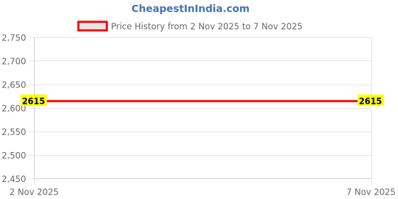 flipkart.com oshotto Black Memory Foam Car Pillow Cushion for Ford oshotto Price History Graph from 2 Nov 2025 to 7 Nov 2025
