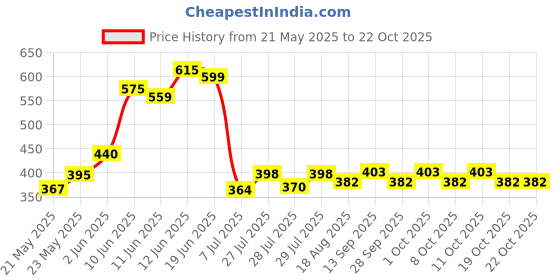 flipkart.com gsquare Black Memory Foam Car Pillow Cushion for Kia, Hyundai, Mahindra, Maruti Suzuki, Tata, Volkswagen, Skoda gsquare Price History Graph from 21 May 2025 to 21 Oct 2025