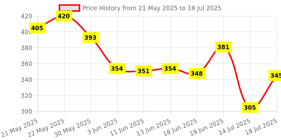flipkart.com bbbikini Black Memory Foam Car Pillow Cushion for Universal For Car bbbikini Price History Graph from 21 May 2025 to 14 Jul 2025