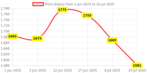 flipkart.com mrron Black Memory Foam Car Pillow Cushion for Universal For Car mrron Price History Graph from 1 Jun 2025 to 10 Jul 2025