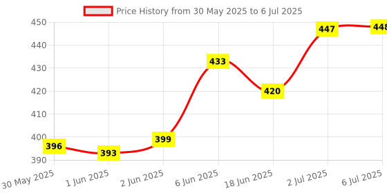 flipkart.com varnirajimportexport Black Memory Foam Car Pillow Cushion for Universal For Car varnirajimportexport Price History Graph from 30 May 2025 to 6 Jul 2025