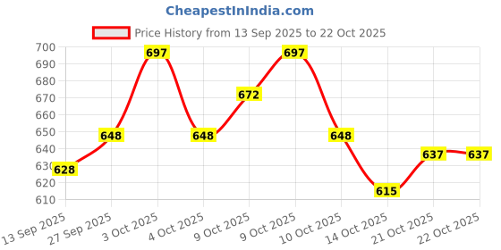 flipkart.com hombox Black Memory Foam Car Pillow Cushion for Universal For Car hombox Price History Graph from 13 Sep 2025 to 21 Oct 2025