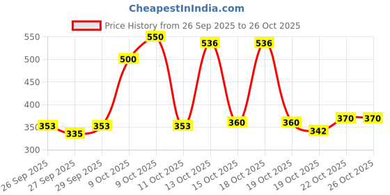 flipkart.com bbbikini Black Memory Foam Car Pillow Cushion for Universal For Car bbbikini Price History Graph from 26 Sep 2025 to 25 Oct 2025