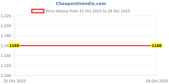 flipkart.com gogear Black Memory Foam Car Pillow Cushion for Universal For Car gogear Price History Graph from 25 Oct 2025 to 29 Oct 2025